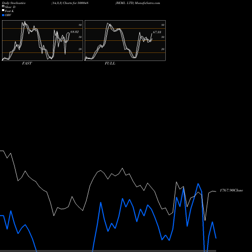 Stochastics Fast,Slow,Full charts BEML LTD 500048 share BSE Stock Exchange 