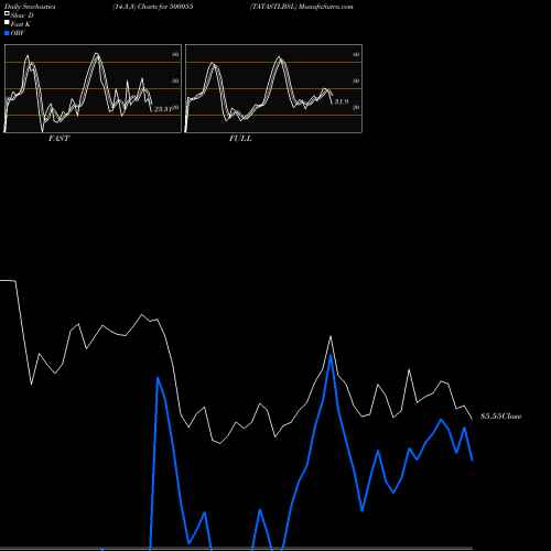 Stochastics Fast,Slow,Full charts TATASTLBSL 500055 share BSE Stock Exchange 