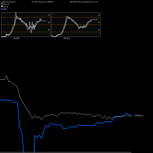 Stochastics Fast,Slow,Full charts BINANI IND. 500059 share BSE Stock Exchange 