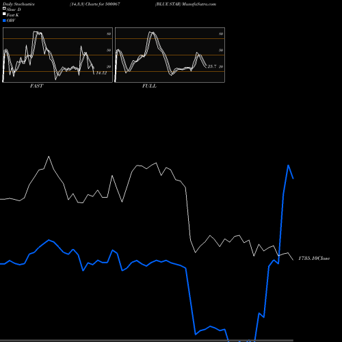 Stochastics Fast,Slow,Full charts BLUE STAR 500067 share BSE Stock Exchange 