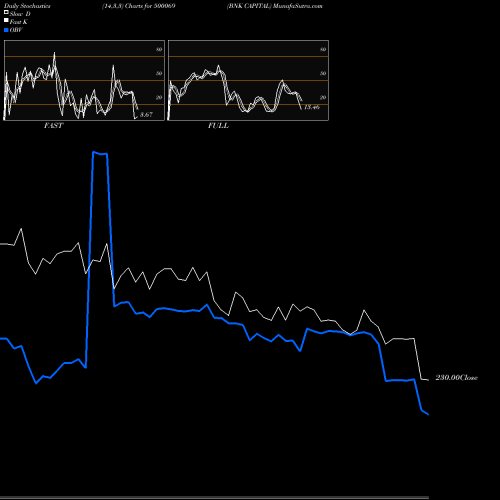 Stochastics Fast,Slow,Full charts BNK CAPITAL 500069 share BSE Stock Exchange 