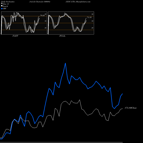 Stochastics Fast,Slow,Full charts CESC LTD. 500084 share BSE Stock Exchange 