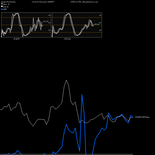 Stochastics Fast,Slow,Full charts CIPLA LTD. 500087 share BSE Stock Exchange 