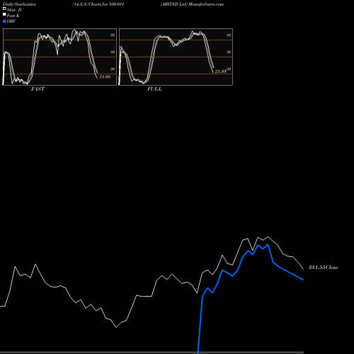 Stochastics Fast,Slow,Full charts ARVIND Ltd 500101 share BSE Stock Exchange 