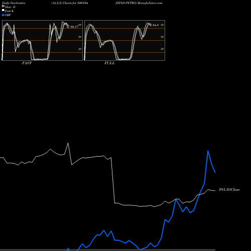 Stochastics Fast,Slow,Full charts HIND.PETRO 500104 share BSE Stock Exchange 