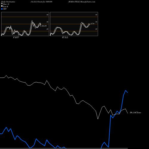 Stochastics Fast,Slow,Full charts MAHA.TELE 500108 share BSE Stock Exchange 