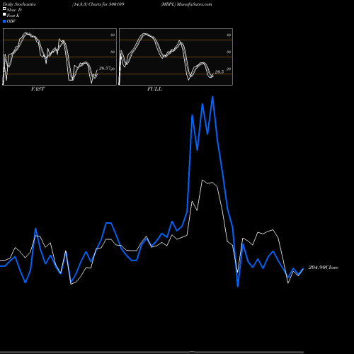 Stochastics Fast,Slow,Full charts MRPL 500109 share BSE Stock Exchange 