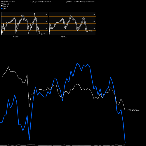 Stochastics Fast,Slow,Full charts STEEL AUTH. 500113 share BSE Stock Exchange 