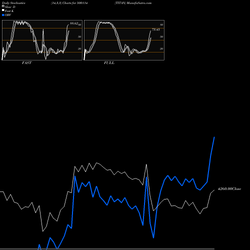 Stochastics Fast,Slow,Full charts TITAN 500114 share BSE Stock Exchange 