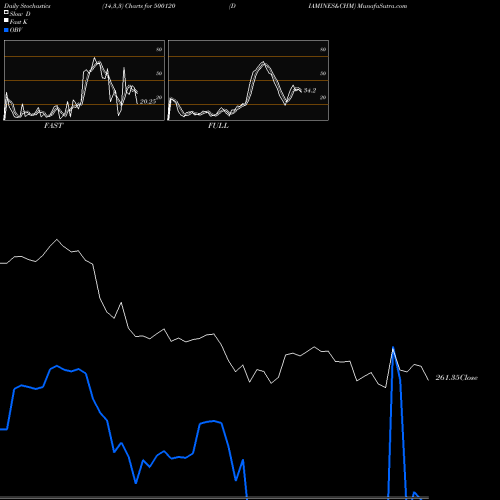 Stochastics Fast,Slow,Full charts DIAMINES&CHM 500120 share BSE Stock Exchange 