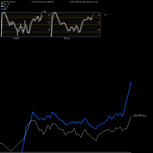 Stochastics Fast,Slow,Full charts P.H.CAPITAL 500143 share BSE Stock Exchange 