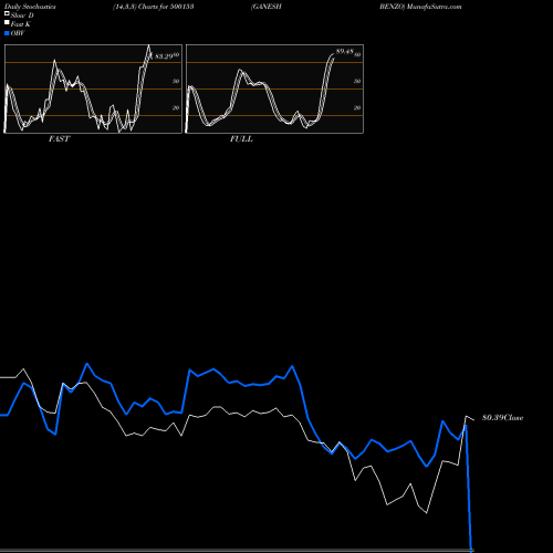 Stochastics Fast,Slow,Full charts GANESH BENZO 500153 share BSE Stock Exchange 