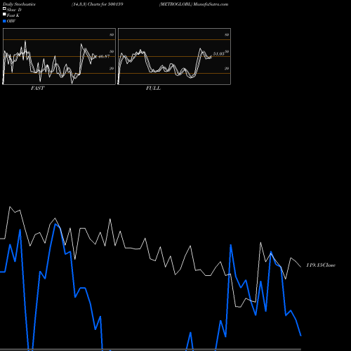 Stochastics Fast,Slow,Full charts METROGLOBL 500159 share BSE Stock Exchange 