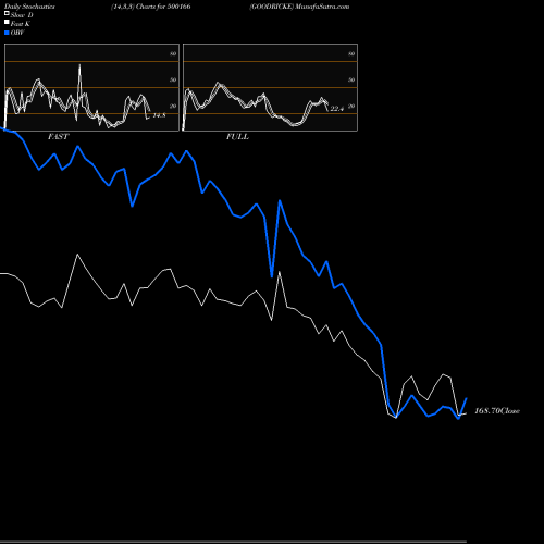 Stochastics Fast,Slow,Full charts GOODRICKE 500166 share BSE Stock Exchange 