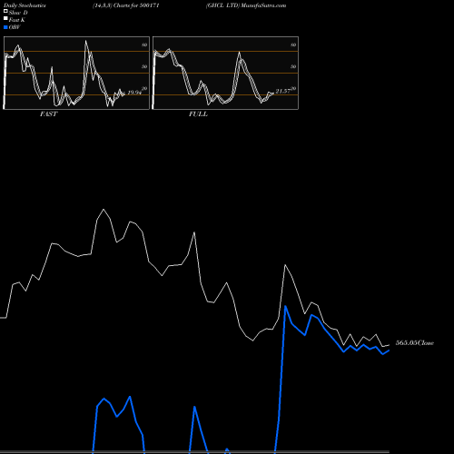 Stochastics Fast,Slow,Full charts GHCL LTD 500171 share BSE Stock Exchange 