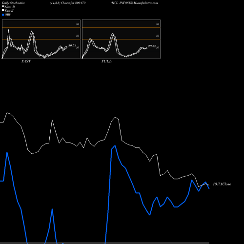 Stochastics Fast,Slow,Full charts HCL INFOSYS 500179 share BSE Stock Exchange 