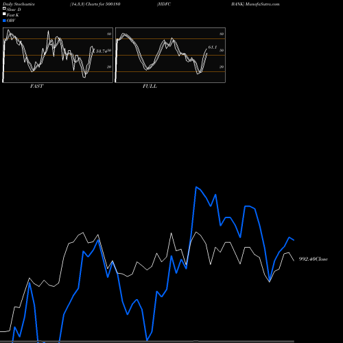 Stochastics Fast,Slow,Full charts HDFC BANK 500180 share BSE Stock Exchange 