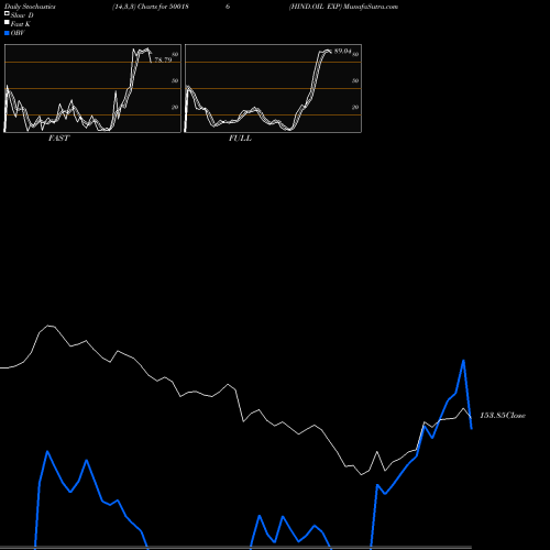 Stochastics Fast,Slow,Full charts HIND.OIL EXP 500186 share BSE Stock Exchange 