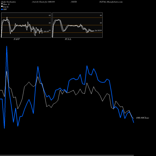 Stochastics Fast,Slow,Full charts NXTDIGITAL 500189 share BSE Stock Exchange 