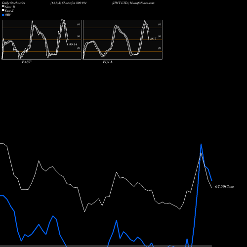 Stochastics Fast,Slow,Full charts HMT LTD. 500191 share BSE Stock Exchange 