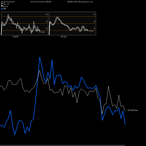 Stochastics Fast,Slow,Full charts MARGO FIN 500206 share BSE Stock Exchange 