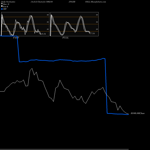 Stochastics Fast,Slow,Full charts INGERSOLL 500210 share BSE Stock Exchange 