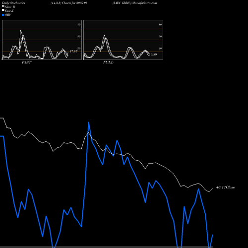 Stochastics Fast,Slow,Full charts JAIN IRRIG 500219 share BSE Stock Exchange 