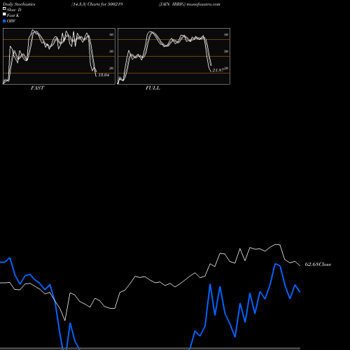 Stochastics Fast,Slow,Full charts JAIN IRRIG 500219 share BSE Stock Exchange 