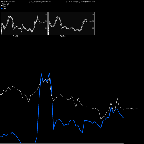 Stochastics Fast,Slow,Full charts JASCH INDUST 500220 share BSE Stock Exchange 