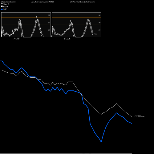 Stochastics Fast,Slow,Full charts JCT LTD 500223 share BSE Stock Exchange 
