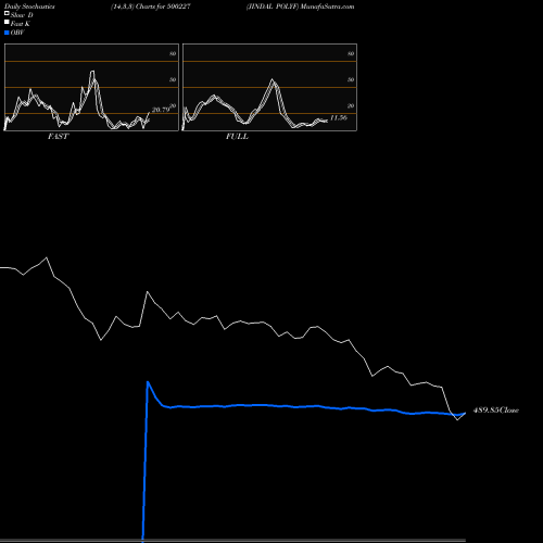 Stochastics Fast,Slow,Full charts JINDAL POLYF 500227 share BSE Stock Exchange 