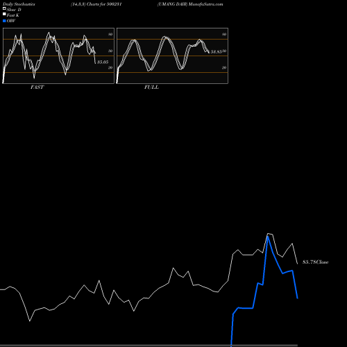 Stochastics Fast,Slow,Full charts UMANG DAIR 500231 share BSE Stock Exchange 