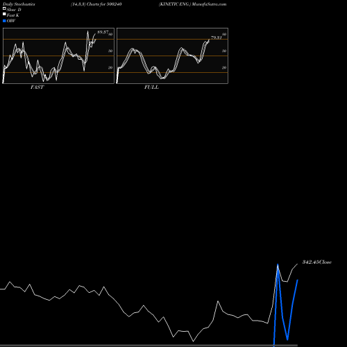 Stochastics Fast,Slow,Full charts KINETIC ENG. 500240 share BSE Stock Exchange 