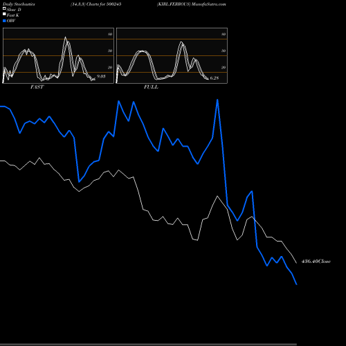 Stochastics Fast,Slow,Full charts KIRL.FERROUS 500245 share BSE Stock Exchange 