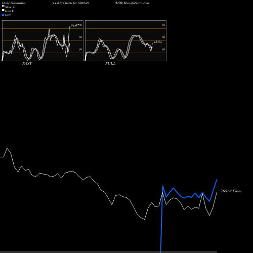 Stochastics Fast,Slow,Full charts KSB 500249 share BSE Stock Exchange 