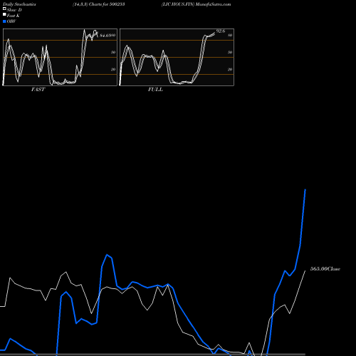 Stochastics Fast,Slow,Full charts LIC HOUS.FIN 500253 share BSE Stock Exchange 