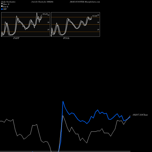 Stochastics Fast,Slow,Full charts MAH.SCOOTER 500266 share BSE Stock Exchange 