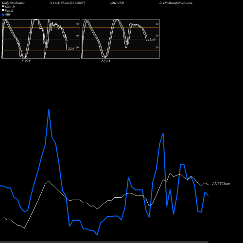 Stochastics Fast,Slow,Full charts MID INDIA IN 500277 share BSE Stock Exchange 