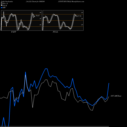 Stochastics Fast,Slow,Full charts CENTURY ENKA 500280 share BSE Stock Exchange 