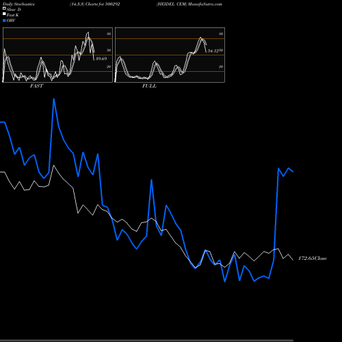 Stochastics Fast,Slow,Full charts HEIDEL CEM 500292 share BSE Stock Exchange 