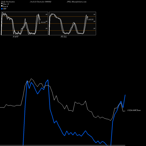 Stochastics Fast,Slow,Full charts PEL 500302 share BSE Stock Exchange 