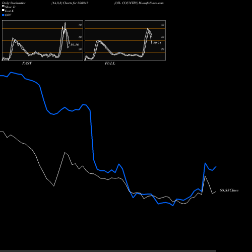Stochastics Fast,Slow,Full charts OIL COUNTRY 500313 share BSE Stock Exchange 