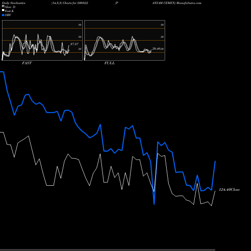 Stochastics Fast,Slow,Full charts PANYAM CEMEN 500322 share BSE Stock Exchange 