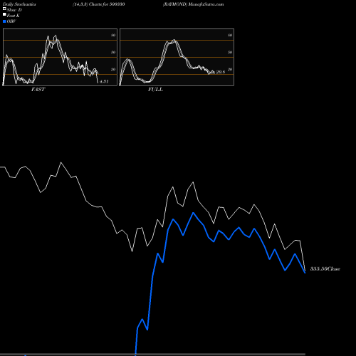 Stochastics Fast,Slow,Full charts RAYMOND 500330 share BSE Stock Exchange 