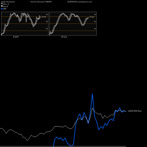 Stochastics Fast,Slow,Full charts RAYMOND 500330 share BSE Stock Exchange 