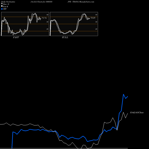 Stochastics Fast,Slow,Full charts PIX TRANS 500333 share BSE Stock Exchange 