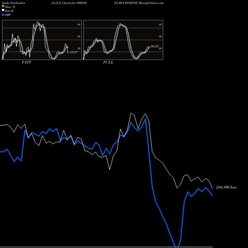 Stochastics Fast,Slow,Full charts SURYA ROSHNI 500336 share BSE Stock Exchange 
