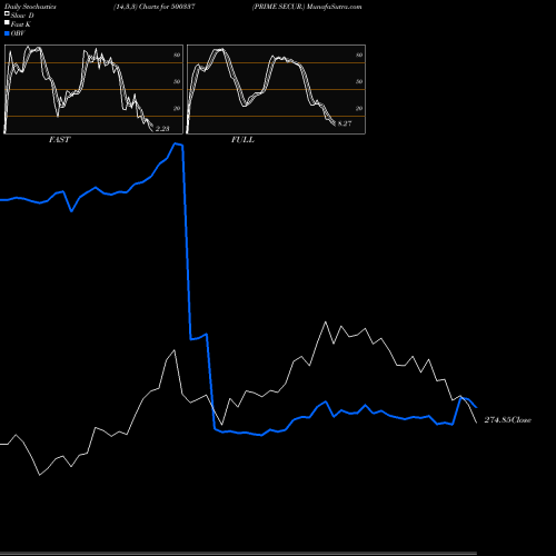 Stochastics Fast,Slow,Full charts PRIME SECUR. 500337 share BSE Stock Exchange 