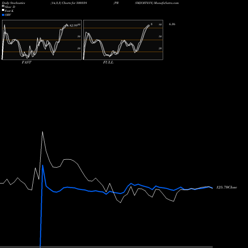 Stochastics Fast,Slow,Full charts PRSMJOHNSN 500338 share BSE Stock Exchange 