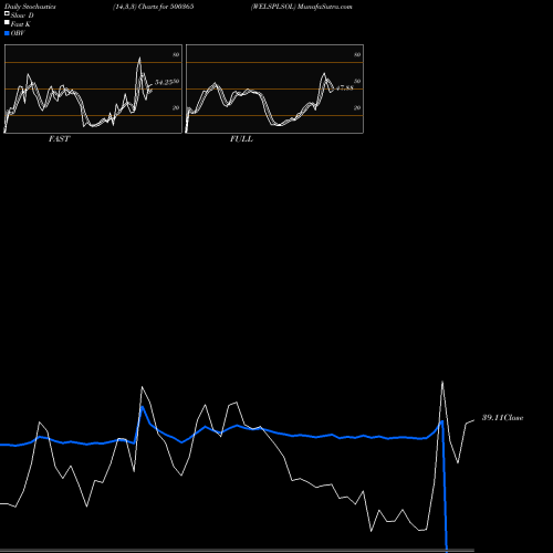 Stochastics Fast,Slow,Full charts WELSPLSOL 500365 share BSE Stock Exchange 